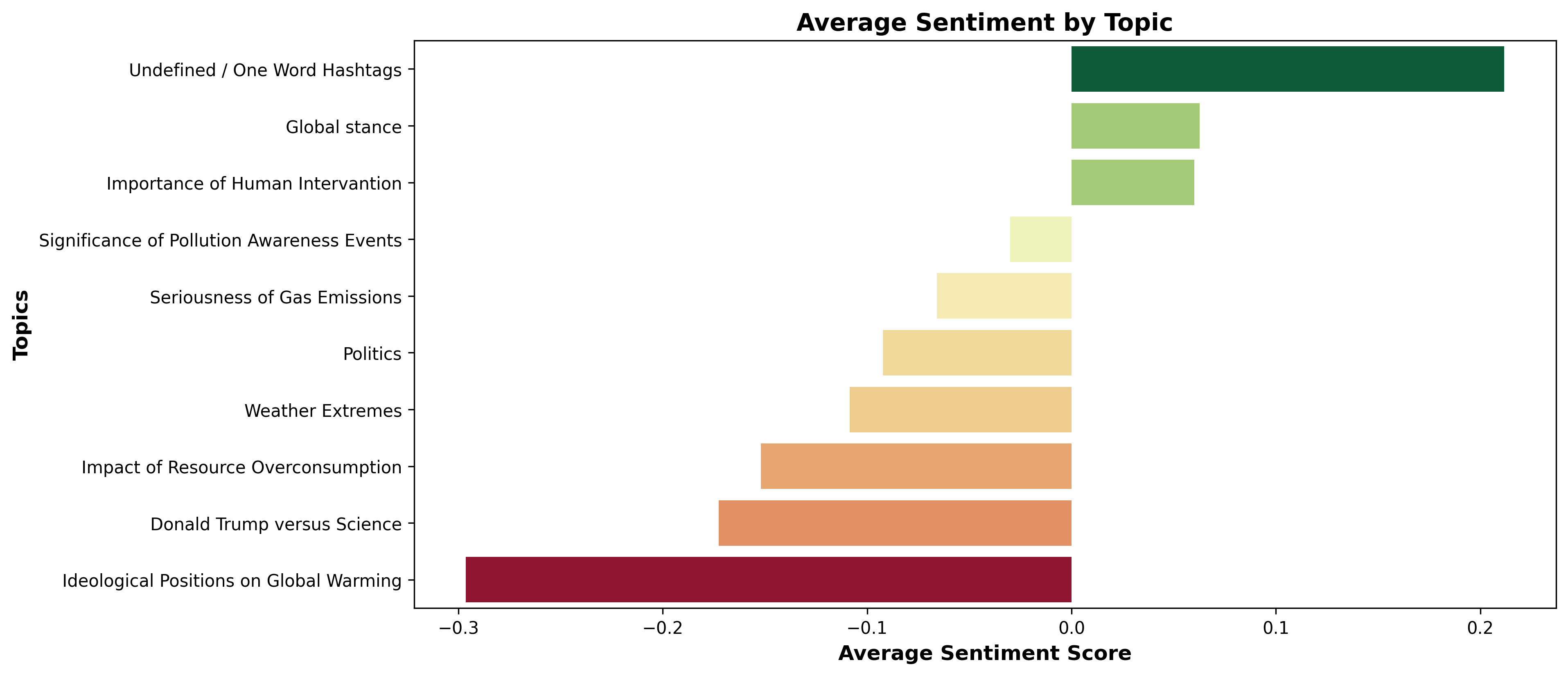 Average Sentiment by Topic
