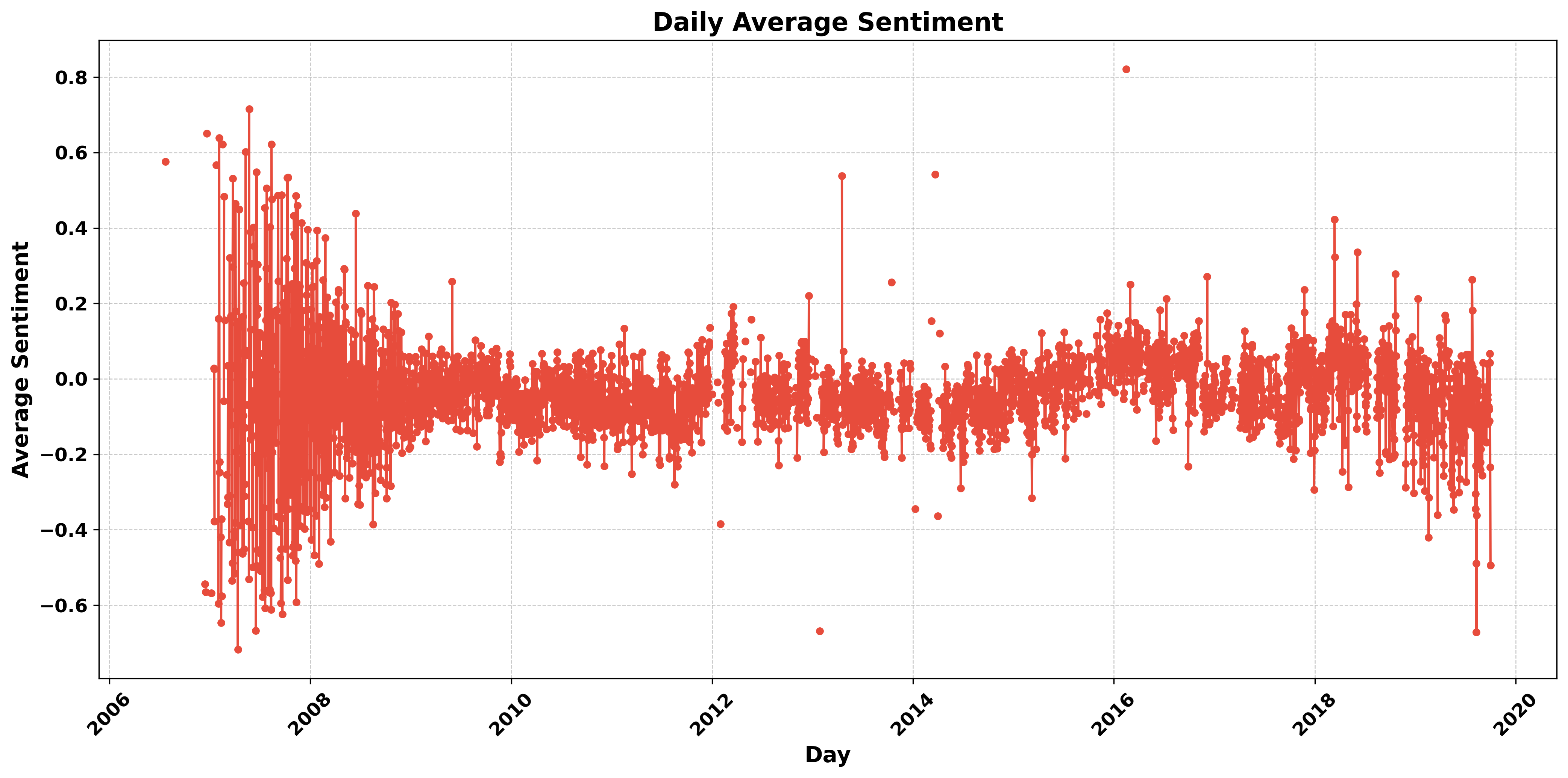 Daily Average Sentiment