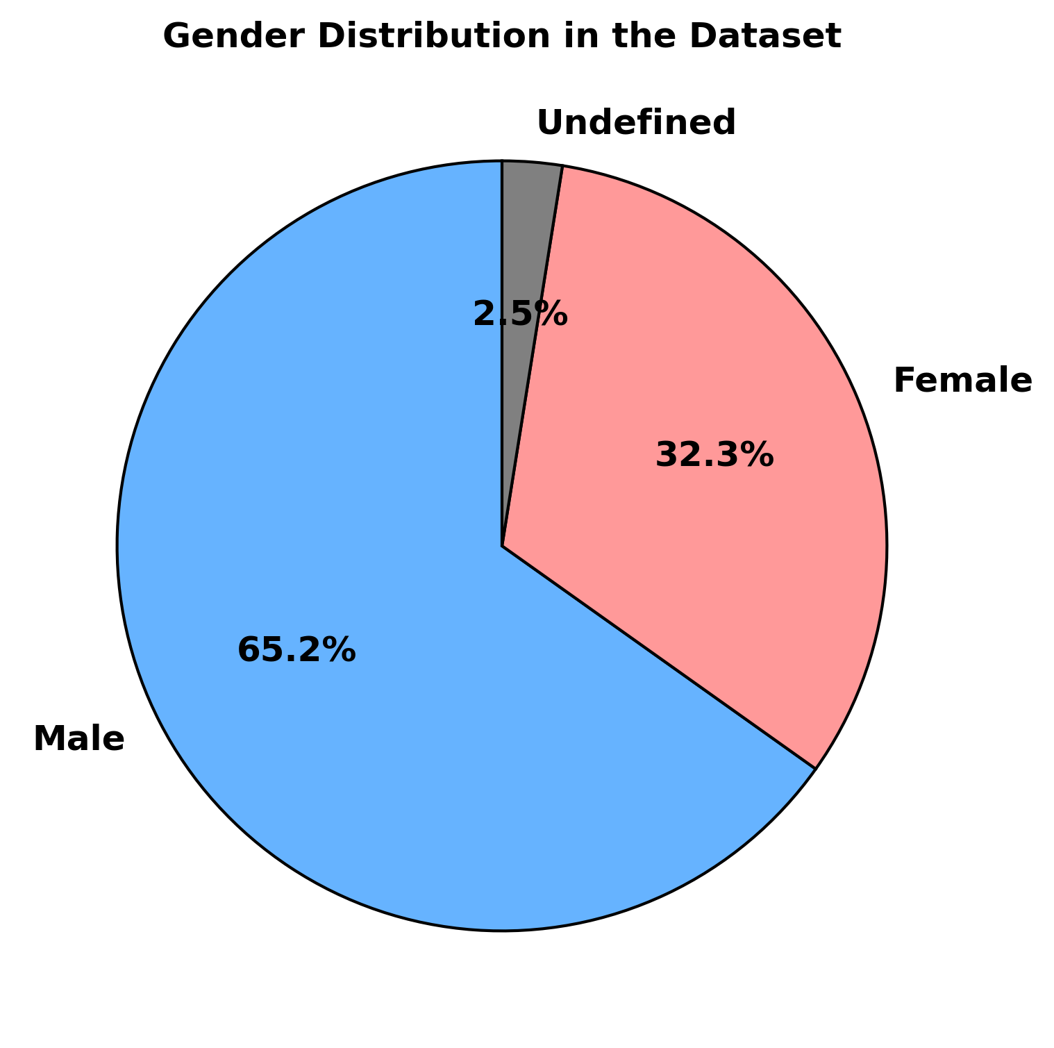 Sentiment by Gender
