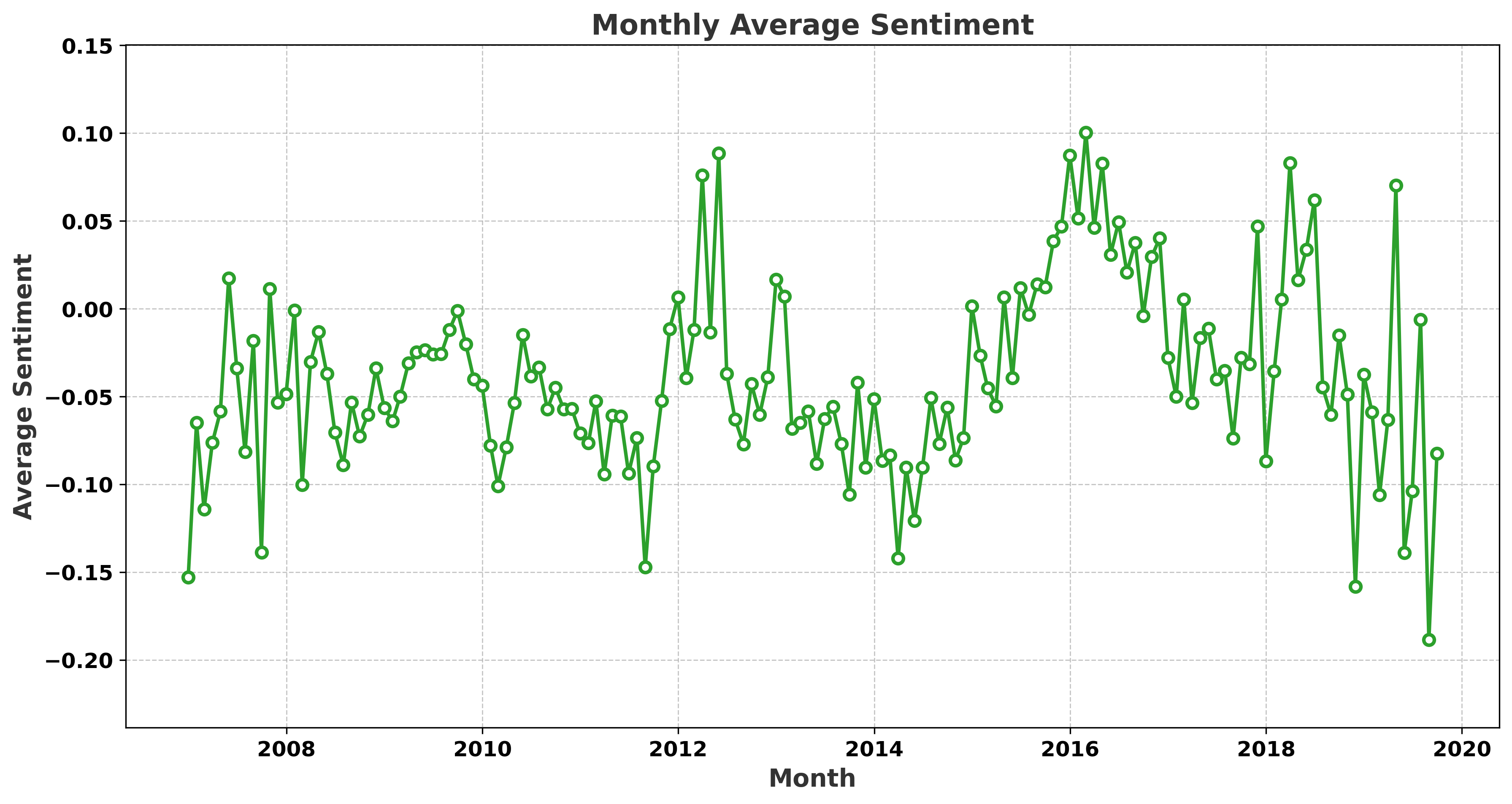 Monthly Average Sentiment