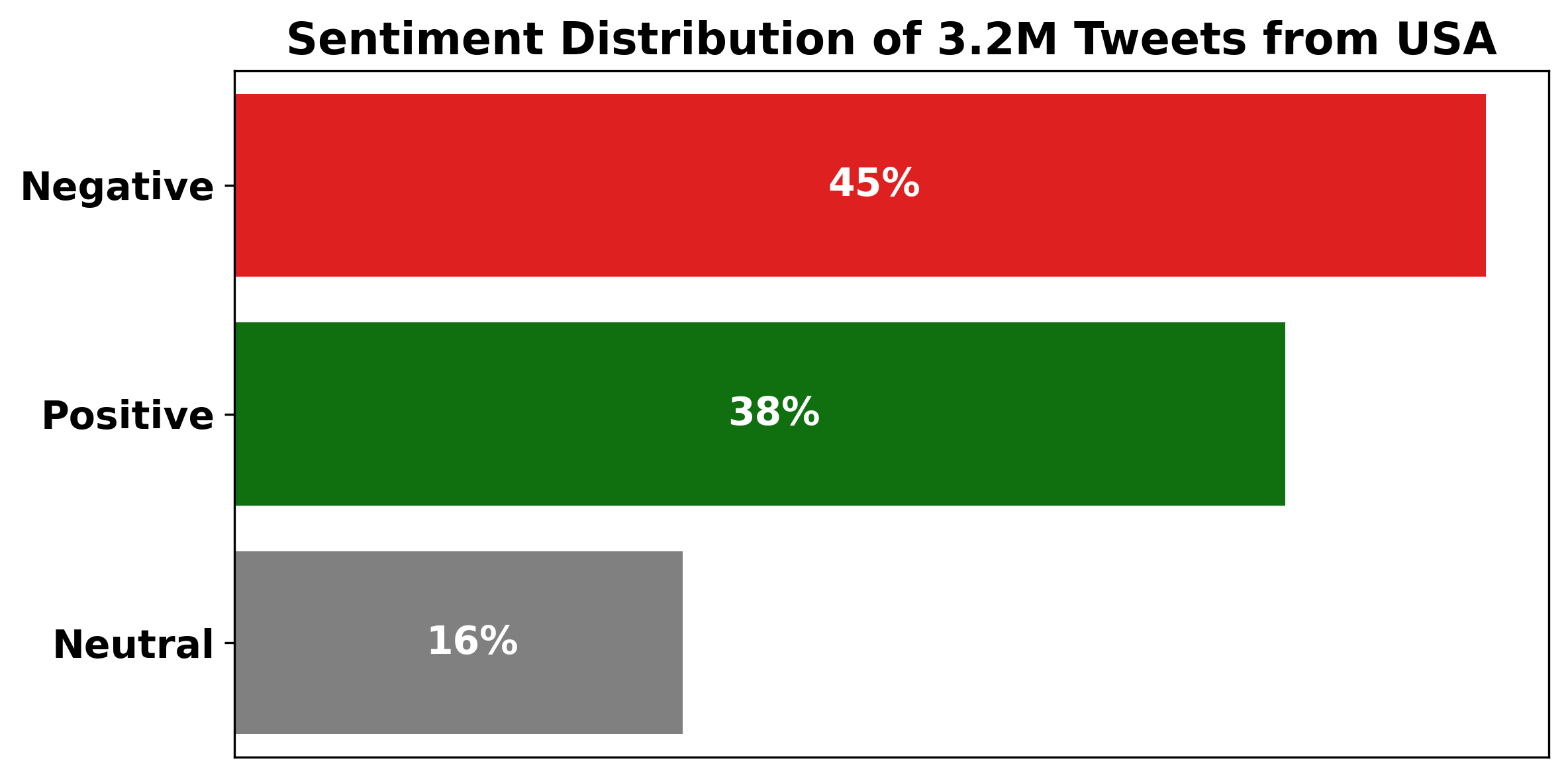 Sentiment Distribution by Label