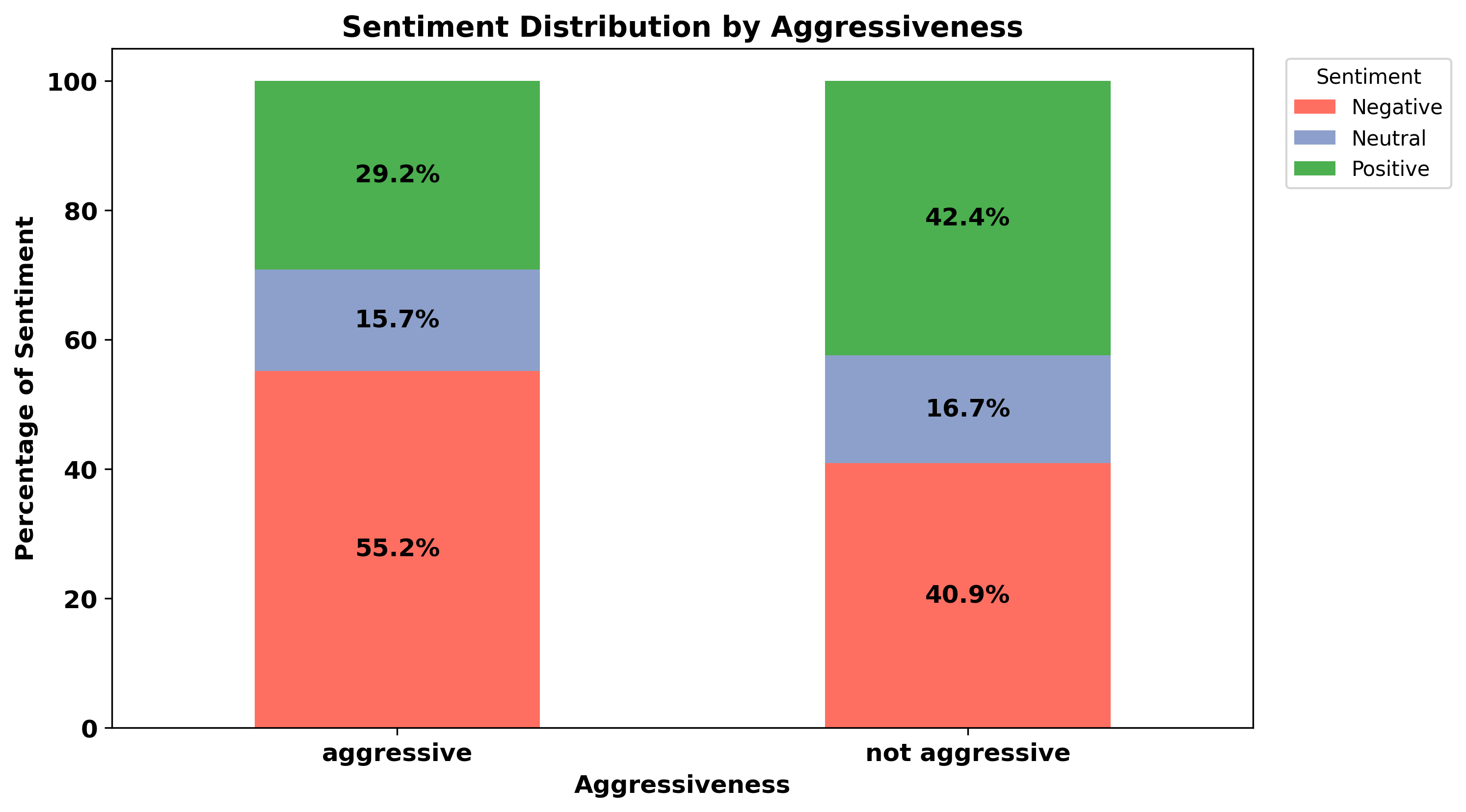 Sentiment Distribution by Aggressiveness