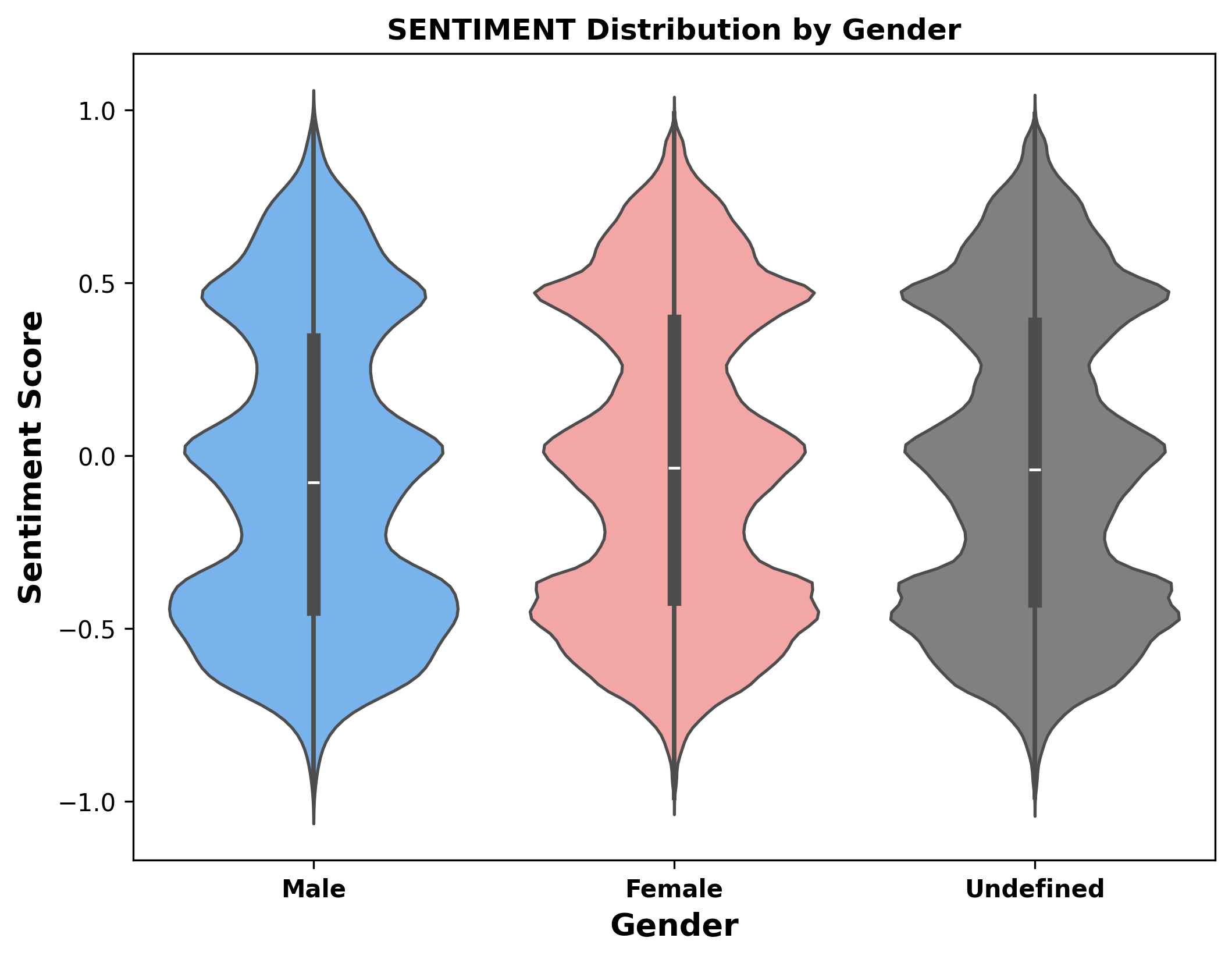Sentiment by Gender Violin Plot