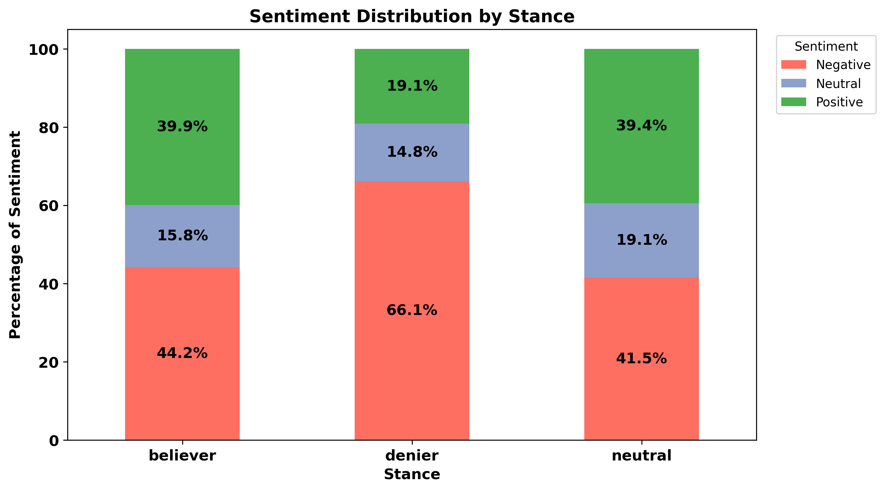 Stacked Bar Plot for Sentiment Distribution by Stance