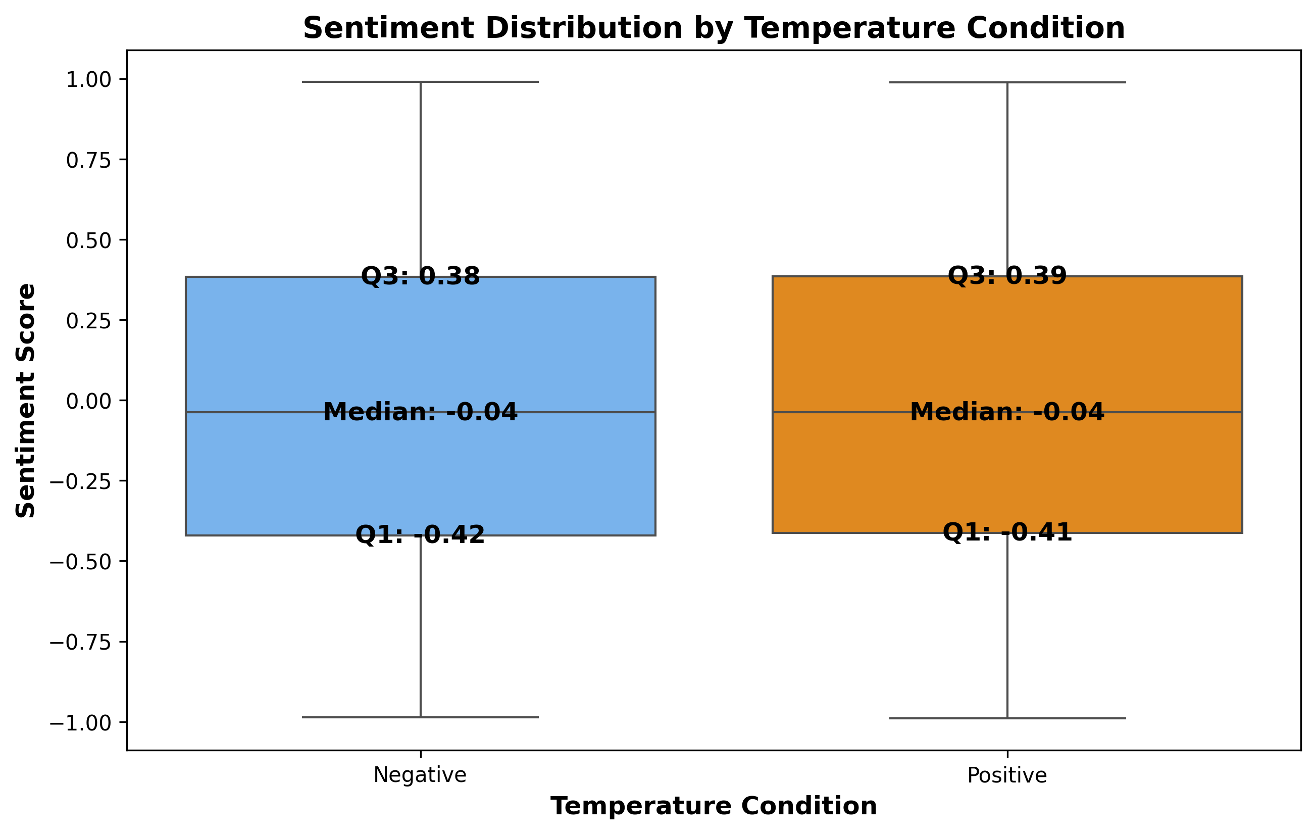 Sentiment Distribution by Temperature Condition