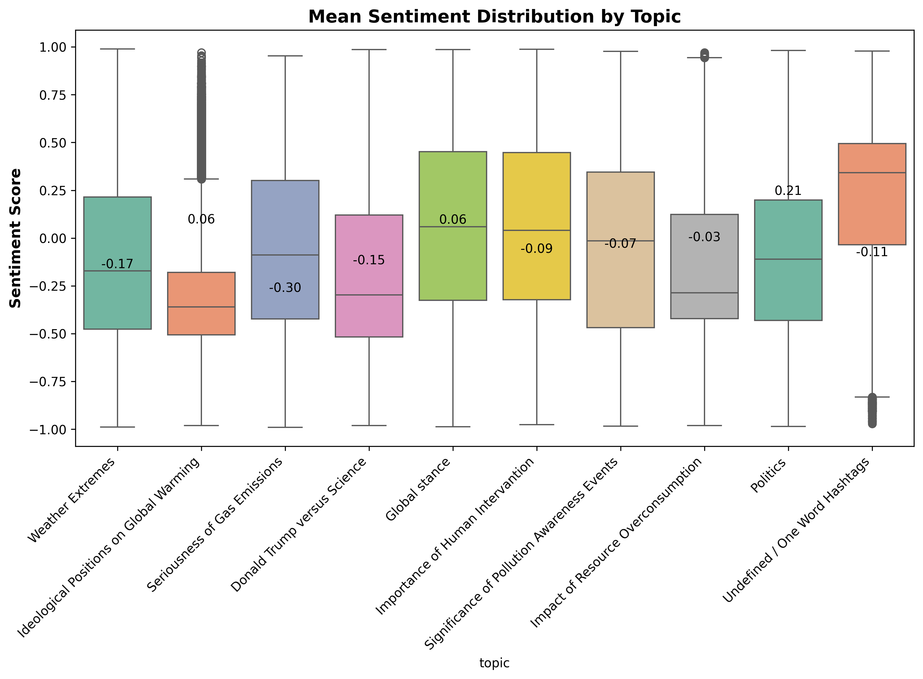 Sentiment Distribution by Topic