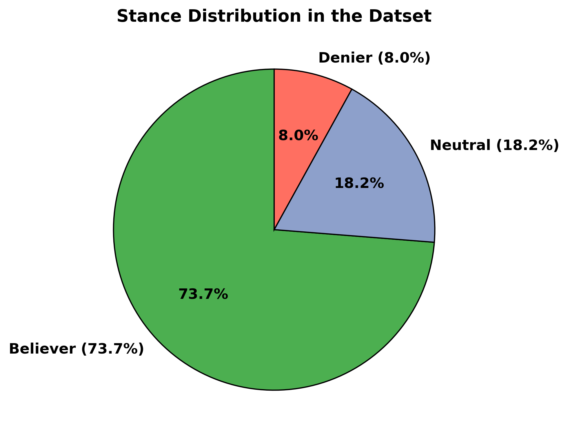 Pie Chart for Stance Distribution