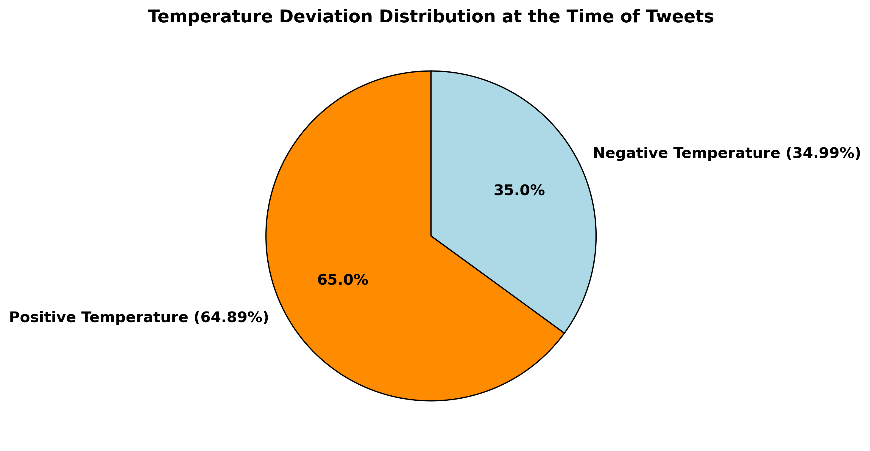 Temperature Deviation Distribution
