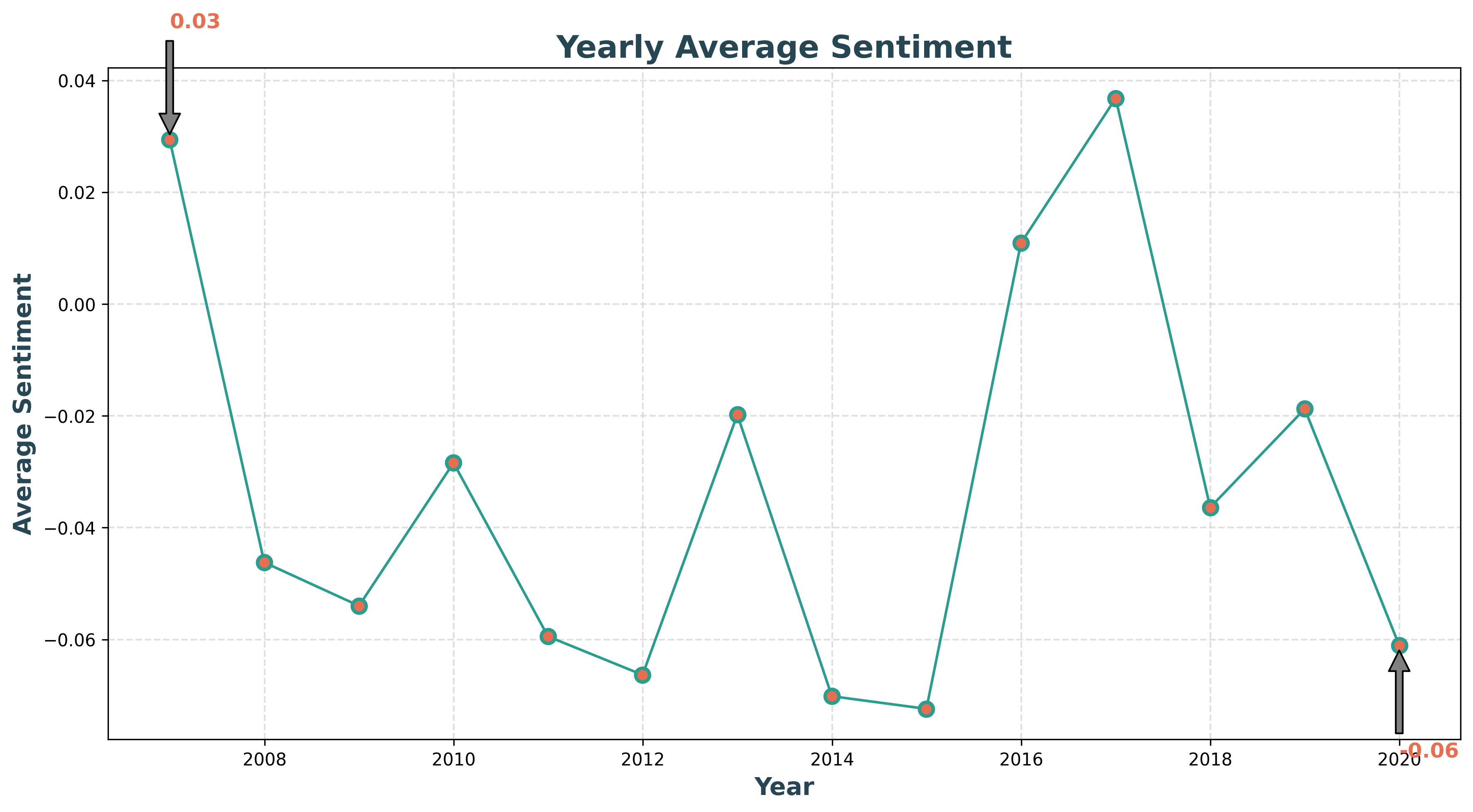 Yearly Average Sentiment