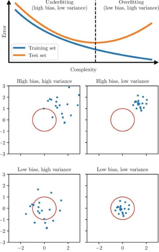 Illustration of Overfitting and Underfitting in relation to Bias and Variance