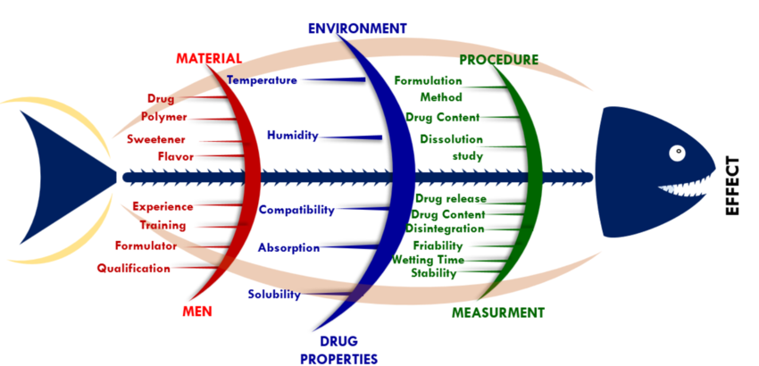 A sample Fishbone diagram for a pharmaceutical issue.
